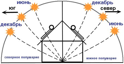 Монтаж солнечного коллектора